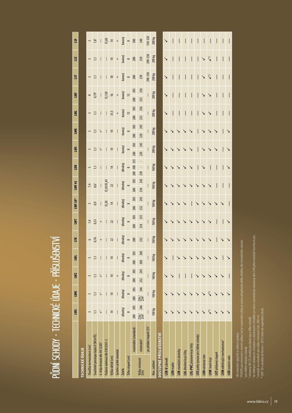 třída těsnosti dle EN 2207 + + + + + + + Požární odolnost dle EN350-2 EI2 30 EI 45/EI 2 45 EI 2 20 EI 2 60 Výška skříně [cm] 4 4 4 4 22 22 4 22 4 4 4 3,5 6 8 4 4 Systém rychlé montáže + + + + + +