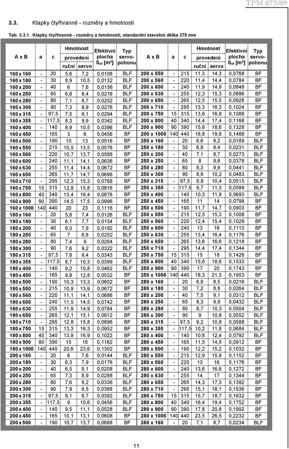 servo Efektivní plocha S ef [m 2 ] Typ servopohonu 160x160-20 5,6 7,2 0,0108 BLF 200 x 550-215 11,3 14,3 0,0768 BF 160x180-30 8,9 10,5 0,0132 BLF 200 x 560-220 11,4 14,4 0,0784 BF 160x200-40 6 7,6