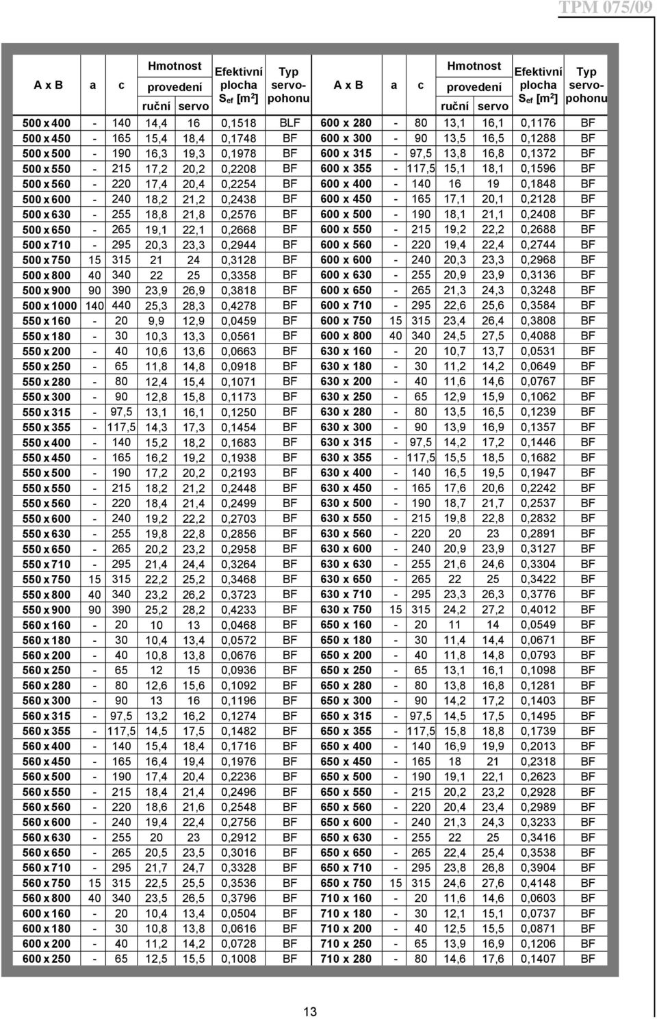 BF 600 x 355-117,5 15,1 18,1 0,1596 BF 500x560-220 17,4 20,4 0,2254 BF 600 x 400-140 16 19 0,1848 BF 500x600-240 18,2 21,2 0,2438 BF 600 x 450-165 17,1 20,1 0,2128 BF 500x630-255 18,8 21,8 0,2576 BF