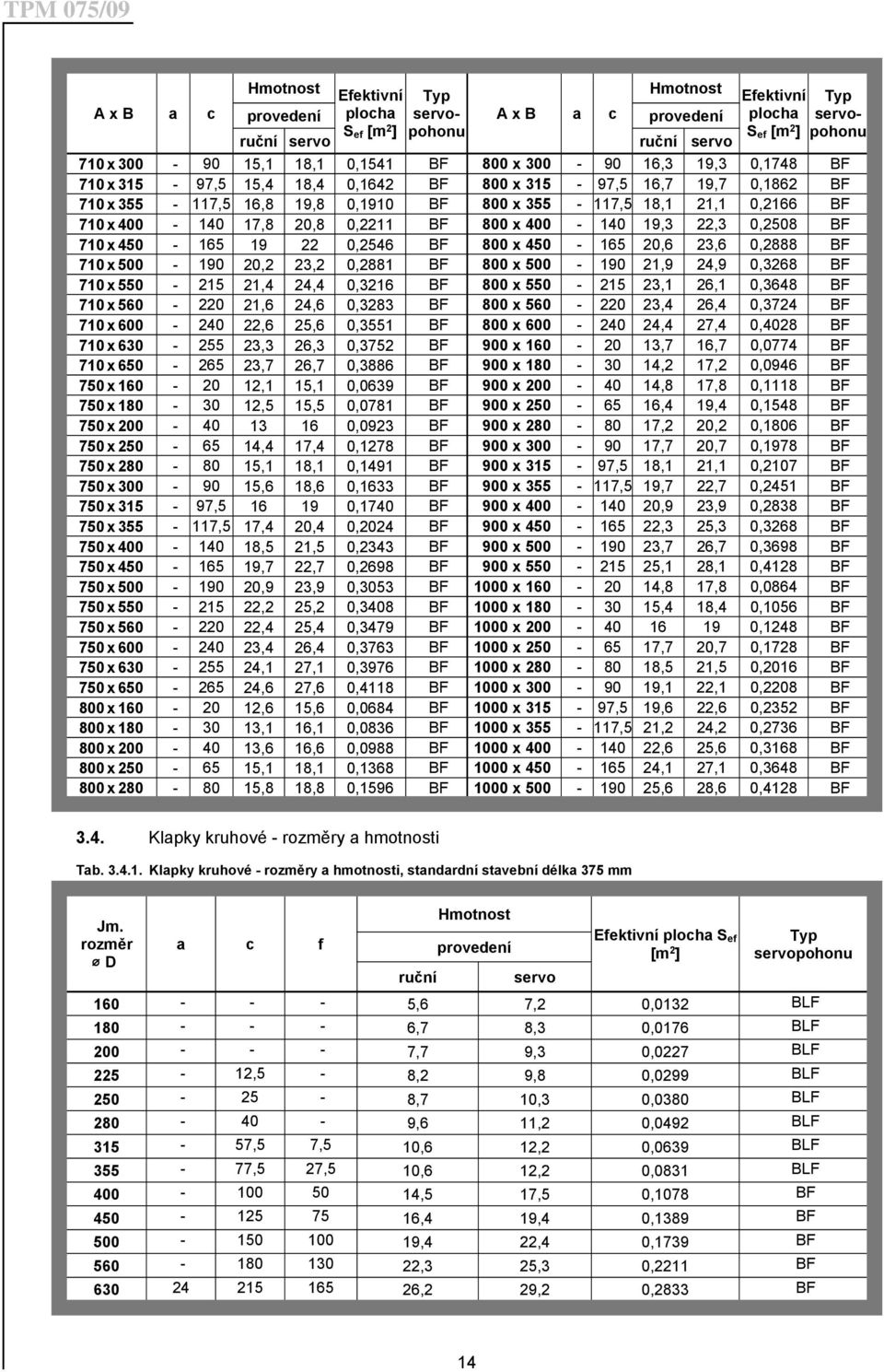 0,2211 BF 800 x 400-140 19,3 22,3 0,2508 BF 710x450-165 19 22 0,2546 BF 800 x 450-165 20,6 23,6 0,2888 BF 710x500-190 20,2 23,2 0,2881 BF 800 x 500-190 21,9 24,9 0,3268 BF 710x550-215 21,4 24,4