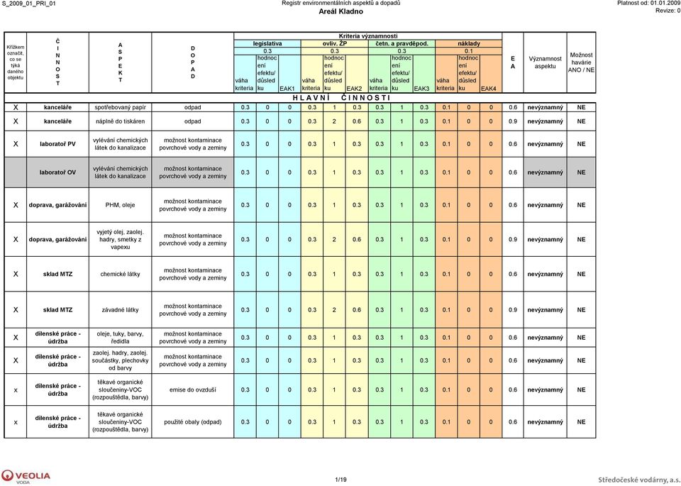 3 0.3 hodnoc n fktu/ důsld ku K1 kritria hodnoc n fktu/ důsld ku K2 kritria hodnoc n fktu/ důsld ku H L V Í Č I I kanlář spotřbovaný papr odpad kanlář náplně do tiskárn odpad K3 kritria 0.