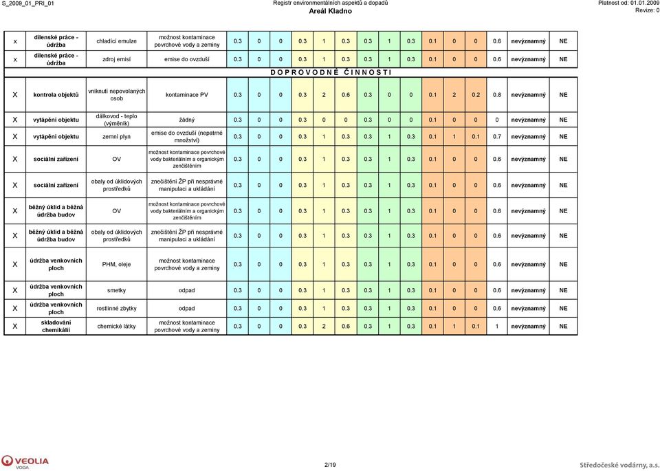 1 0.7 sociáln zařzn vody baktriálnm a organickým znčištěnm sociáln zařzn obaly od úklidových prostřdků znčištěn Ž při nsprávné i a ukládán běžný úklid a běžná budov vody baktriálnm a organickým