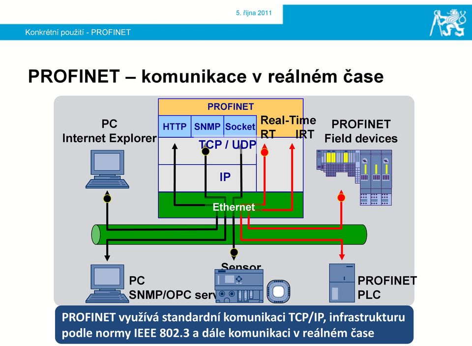 devices IP Ethernet Sensor PC system SNMP/OPC server PROFINET PLC PROFINET využívá