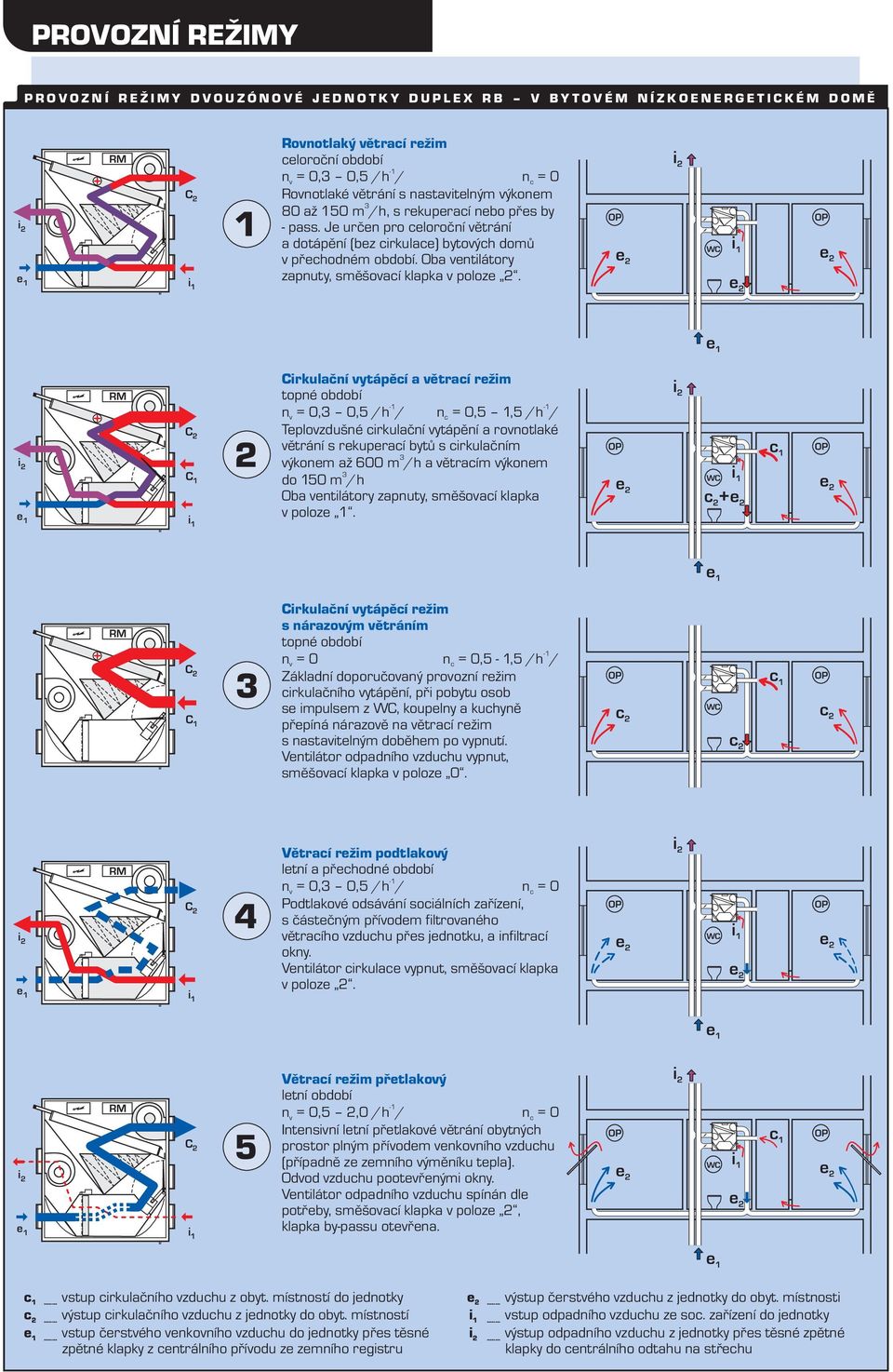 Cirkulační vytápěcí a větrací režim topné období n v =,,5 /h / n= c,5,5 /h/ Teplovzdušné cirkulační vytápění a rovnotlaké větrání s rekuperací bytů s cirkulačním výkonem až 6 m /h a větracím výkonem