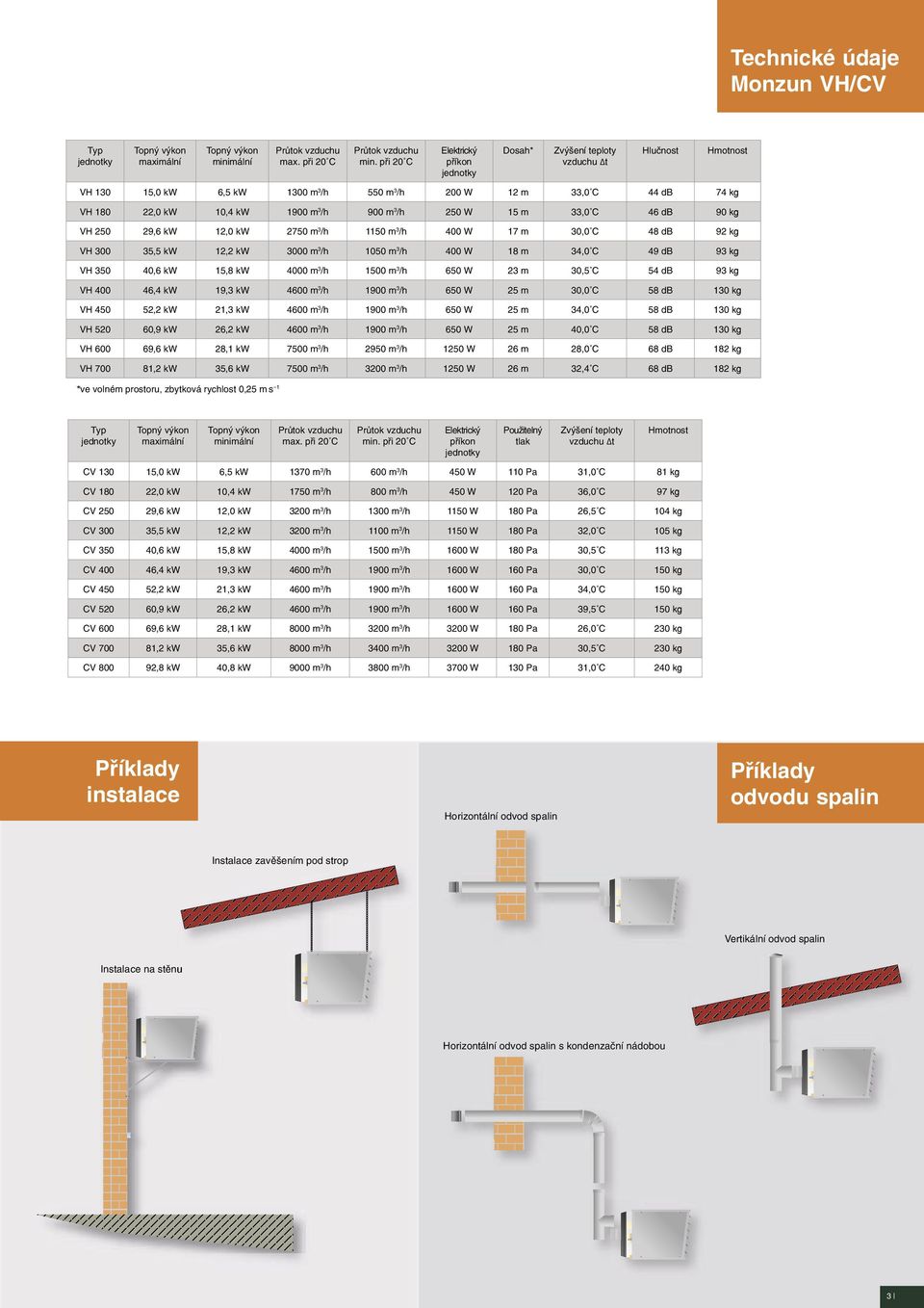 m 33,0 C 46 db 90 kg VH 250 29,6 kw 12,0 kw 2750 m 3 /h 1150 m 3 /h 400 W 17 m 30,0 C 48 db 92 kg VH 300 35,5 kw 12,2 kw 3000 m 3 /h 1050 m 3 /h 400 W 18 m 34,0 C 49 db 93 kg VH 350 40,6 kw 15,8 kw