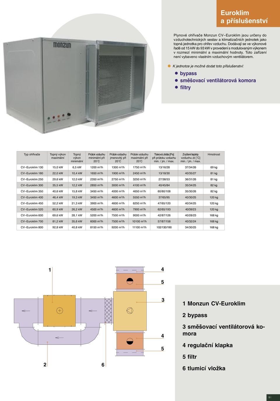 K jednotce je možné dodat toto příslušenství: bypass směšovací ventilátorová komora filtry ohřívače Topný výkon při 20 C jmenovitý při 20 C při 20 C Tlaková ztráta [Pa] při průtoku vzduchu min. / jm.