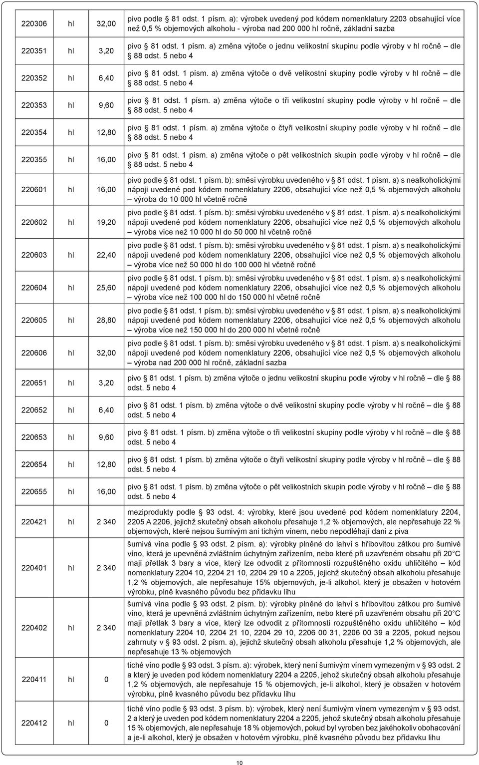 základní sazba pivo 81 odst. 1 písm. a) změna výtoče o jednu velikostní skupinu podle výroby v hl ročně dle 88 odst. 5 nebo 4 pivo 81 odst. 1 písm. a) změna výtoče o dvě velikostní skupiny podle výroby v hl ročně dle 88 odst.