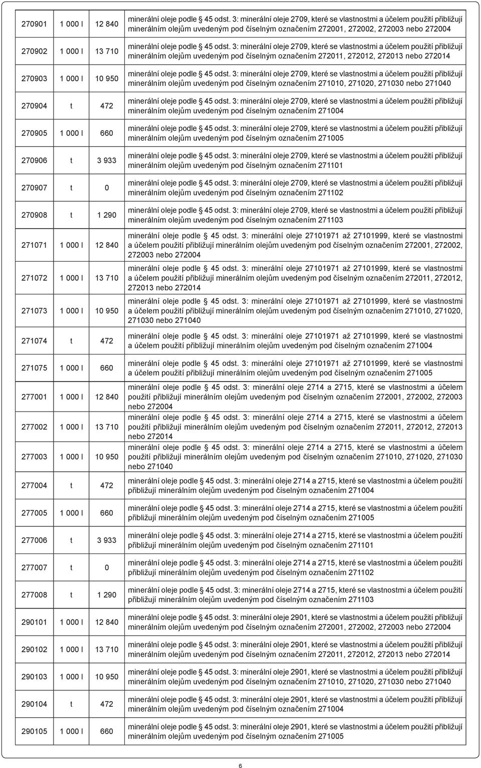 290102 1 000 l 13 710 290103 1 000 l 10 950 290104 t 472 290105 1 000 l 660 minerálním olejům uvedeným pod číselným označením 271010, 271020, 271030 nebo 271040 minerálním olejům uvedeným pod