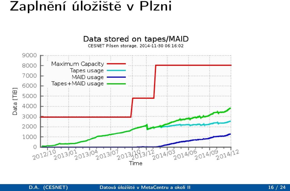 (CESNET) Datová