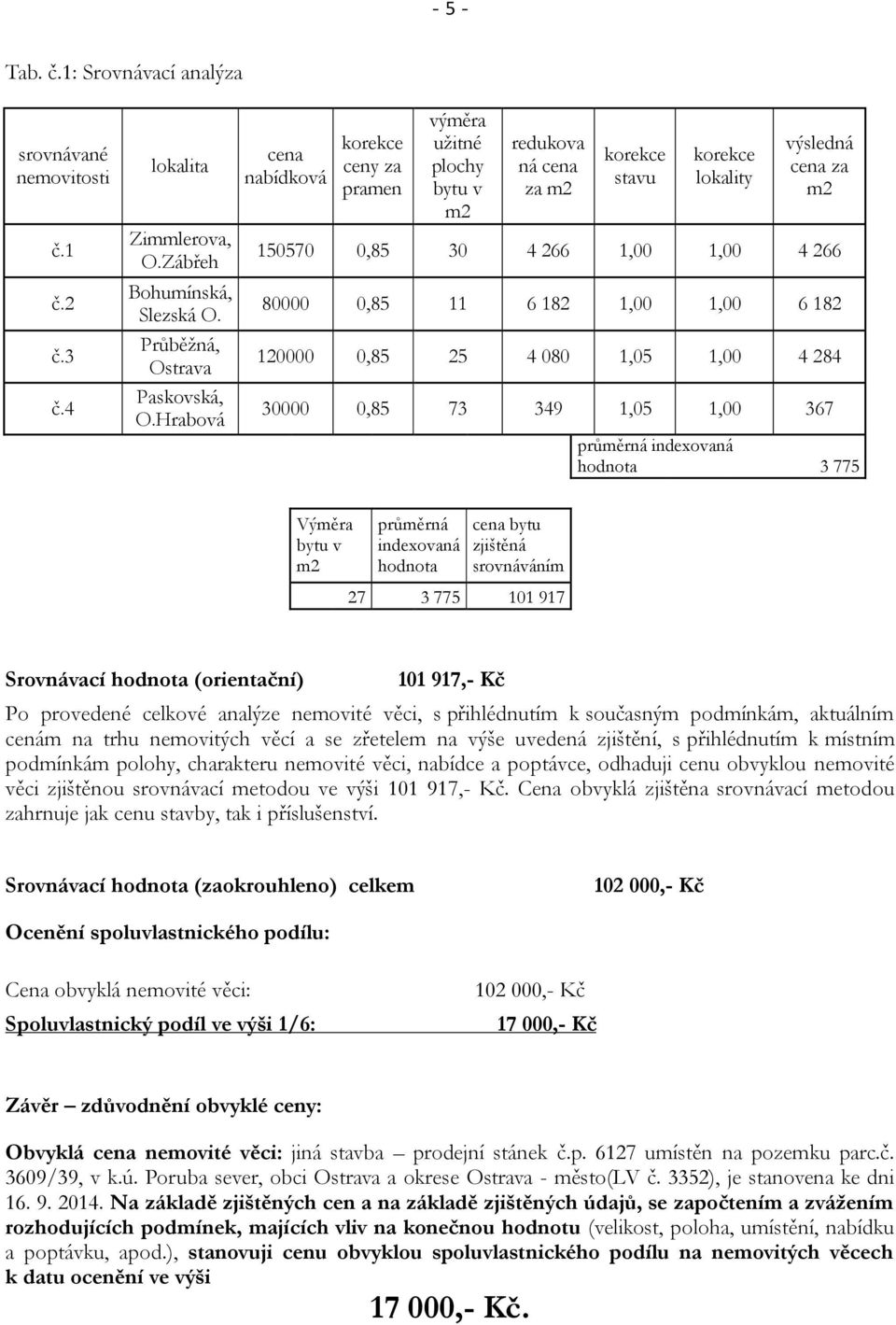 11 6 182 1,00 1,00 6 182 120000 0,85 25 4 080 1,05 1,00 4 284 30000 0,85 73 349 1,05 1,00 367 průměrná indexovaná hodnota 3 775 Výměra bytu v m2 průměrná indexovaná hodnota cena bytu zjištěná