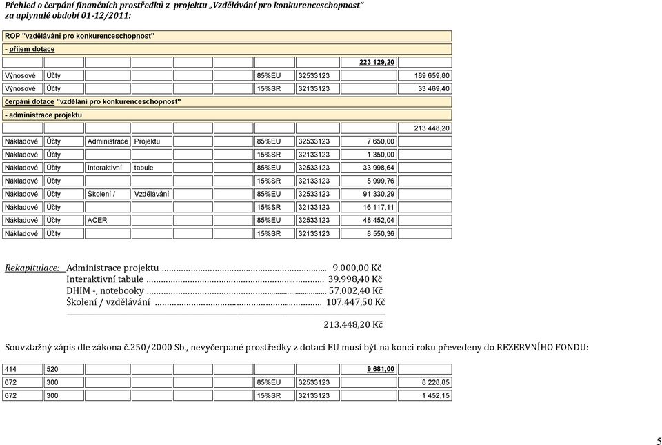 32533123 7 650,00 Nákladové Účty 15%SR 32133123 1 350,00 Nákladové Účty Interaktivní tabule 85%EU 32533123 33 998,64 Nákladové Účty 15%SR 32133123 5 999,76 Nákladové Účty Školení / Vzdělávání 85%EU