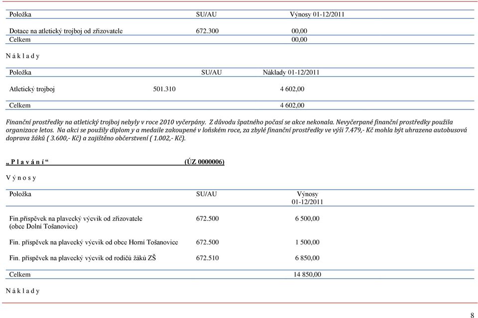 Na akci se použily diplom y a medaile zakoupené v loňském roce, za zbylé finanční prostředky ve výši 7.479,- Kč mohla být uhrazena autobusová doprava žáků ( 3.600,- Kč) a zajištěno občerstvení ( 1.