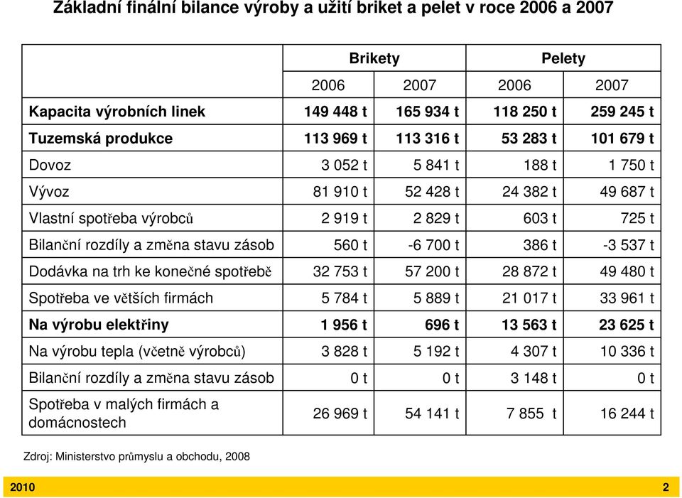 560 t -6 700 t 386 t -3 537 t Dodávka na trh ke konečné spotřebě 32 753 t 57 200 t 28 872 t 49 480 t Spotřeba ve větších firmách 5 784 t 5 889 t 21 017 t 33 961 t Na výrobu elektřiny 1 956 t 696 t 13