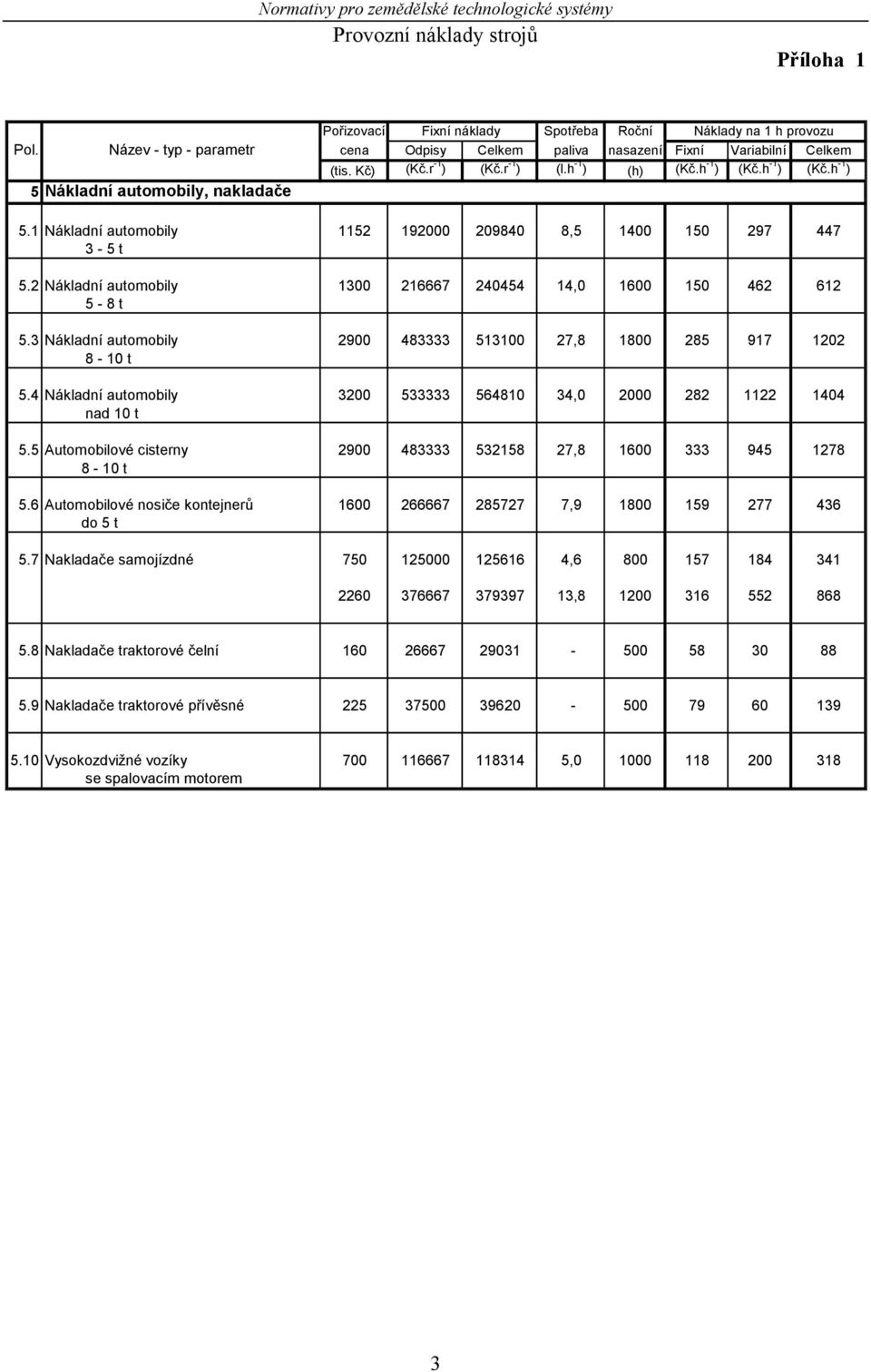 2 Nákladní automobily 1300 216667 240454 14,0 1600 150 462 612 5-8 t 5.3 Nákladní automobily 2900 483333 513100 27,8 1800 285 917 1202 8-10 t 5.