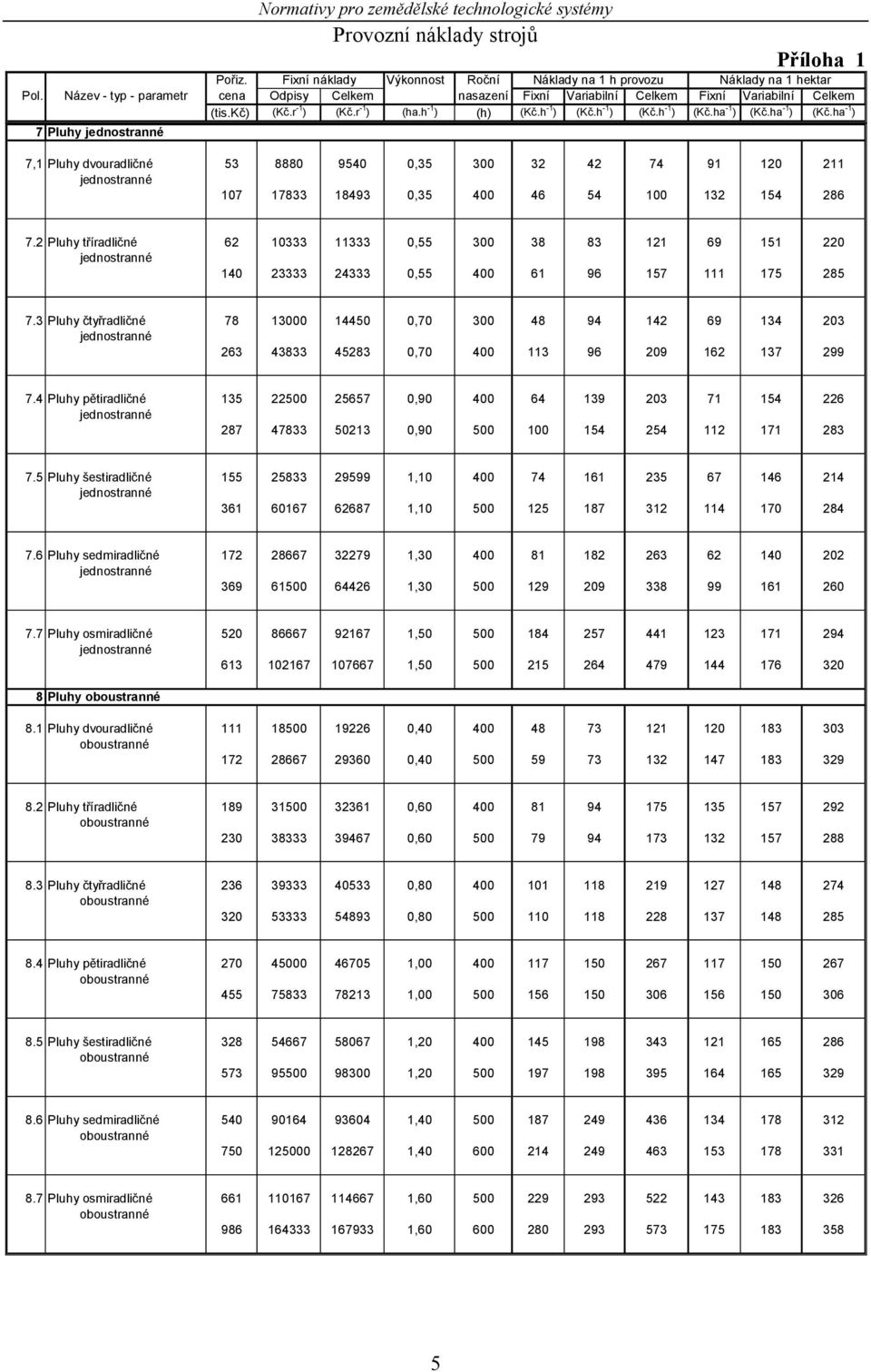 ha -1 ) (Kč.ha -1 ) 7 Pluhy jednostranné 7,1 Pluhy dvouradličné 53 8880 9540 0,35 300 32 42 74 91 120 211 jednostranné 107 17833 18493 0,35 400 46 54 100 132 154 286 7.