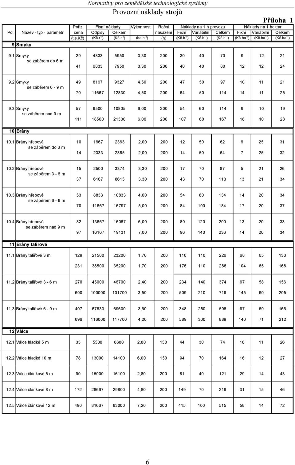 ha -1 ) (Kč.ha -1 ) 9 Smyky 9.1 Smyky 29 4833 5950 3,30 200 30 40 70 9 12 21 se záběrem do 6 m 41 6833 7950 3,30 200 40 40 80 12 12 24 9.