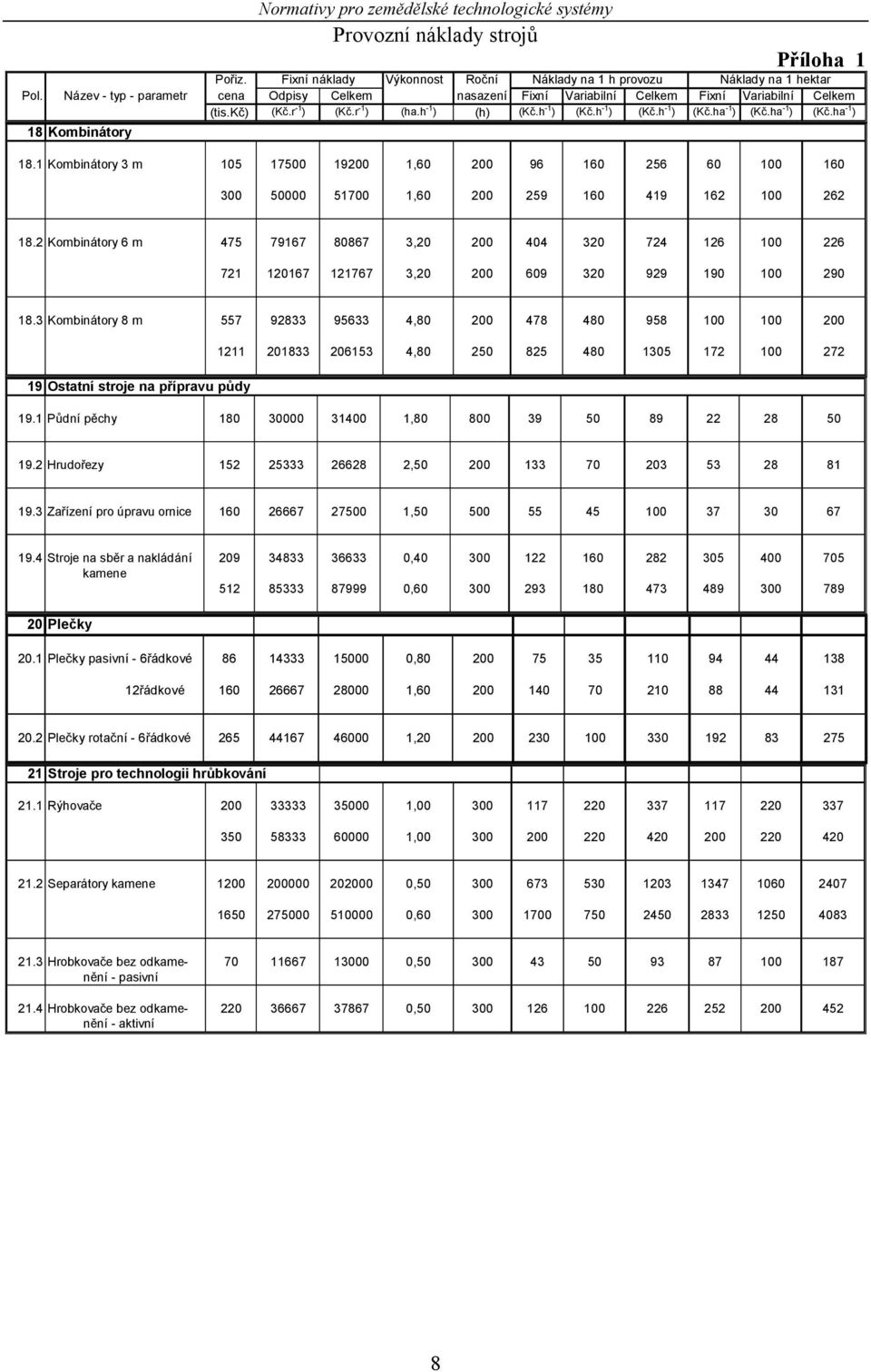 ha -1 ) (Kč.ha -1 ) 18 Kombinátory 18.1 Kombinátory 3 m 105 17500 19200 1,60 200 96 160 256 60 100 160 300 50000 51700 1,60 200 259 160 419 162 100 262 18.