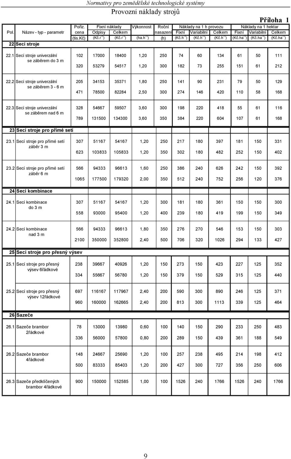 ha -1 ) (Kč.ha -1 ) 22 Secí stroje 22.1 Secí stroje univerzální 102 17000 18400 1,20 250 74 60 134 61 50 111 se záběrem do 3 m 320 53279 54517 1,20 300 182 73 255 151 61 212 22.
