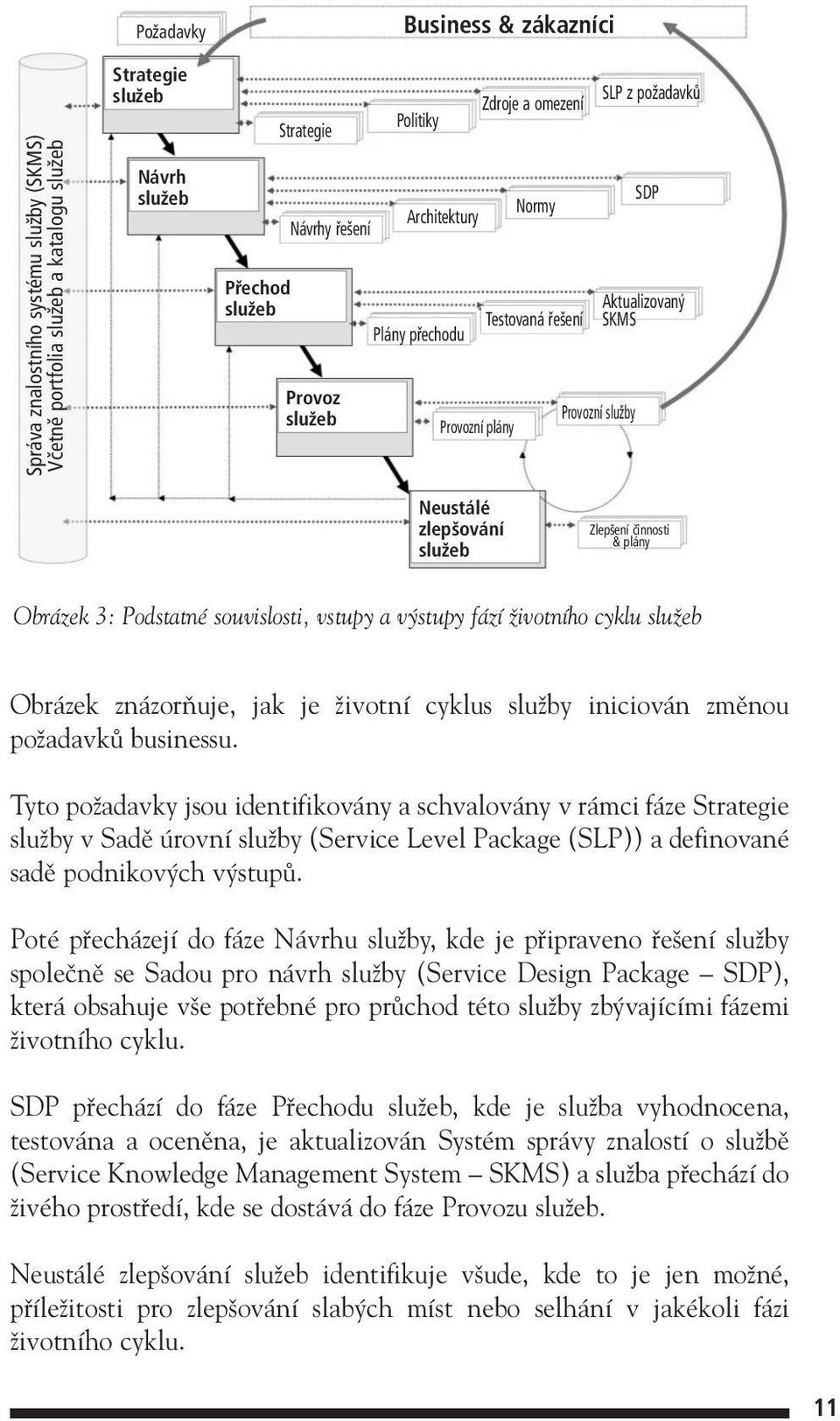 Obrázek 3: Podstatné souvislosti, vstupy a v stupy fází Ïivotního cyklu sluïeb Obrázek znázoràuje, jak je Ïivotní cyklus sluïby iniciován zmûnou poïadavkû businessu.