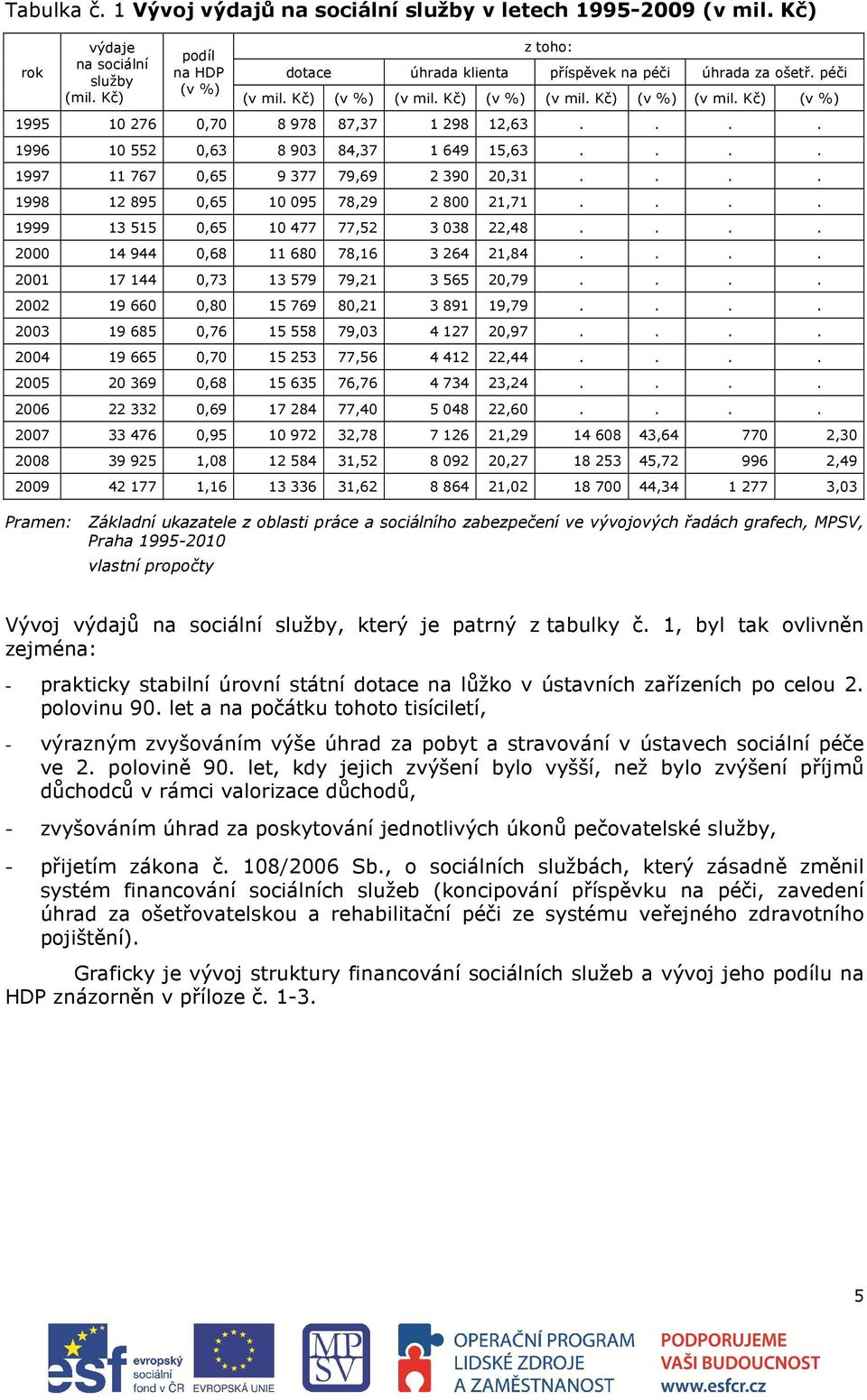 ... 1997 11 767 0,65 9 377 79,69 2 390 20,31.... 1998 12 895 0,65 10 095 78,29 2 800 21,71.... 1999 13 515 0,65 10 477 77,52 3 038 22,48.... 2000 14 944 0,68 11 680 78,16 3 264 21,84.