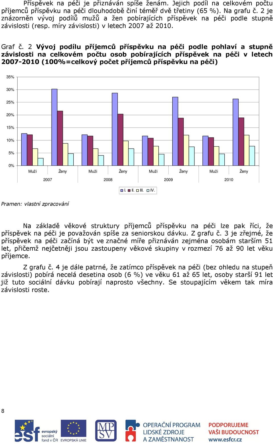2 Vývoj podílu příjemců příspěvku na péči podle pohlaví a stupně závislosti na celkovém počtu osob pobírajících příspěvek na péči v letech 2007-2010 (100%=celkový počet příjemců příspěvku na péči)