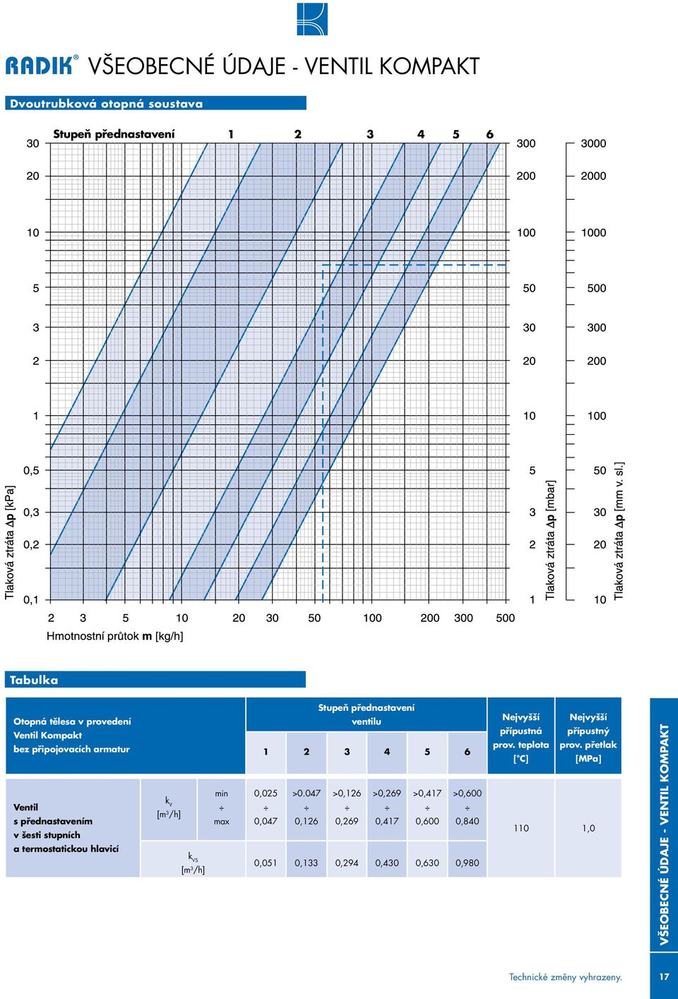 přednastavení ventilu 1 2 3 4 5 6 0,025 >0.