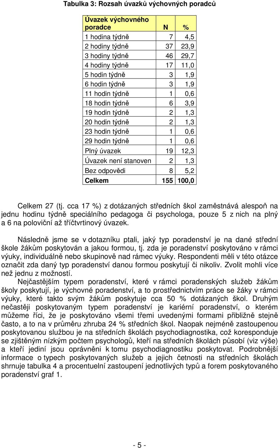 Celkem 155 100,0 Celkem 27 (tj.