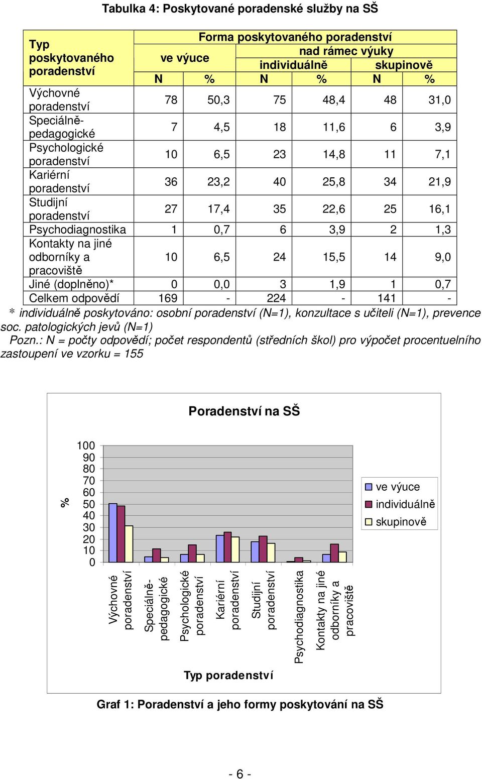 15,5 14 9,0 pracoviště Jiné (doplněno)* 0 0,0 3 1,9 1 0,7 Celkem odpovědí 169-224 - 141 - * individuálně poskytováno: osobní (N=1), konzultace s učiteli (N=1), prevence soc.