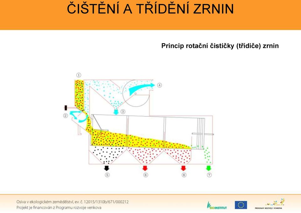 Princip rotační