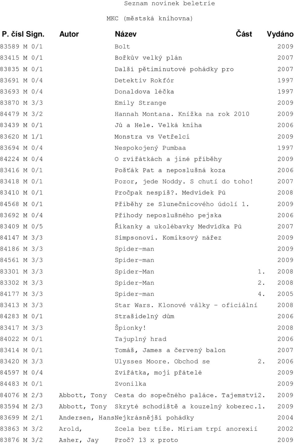 83870 M 3/3 Emily Strange 2009 84479 M 3/2 Hannah Montana. Knížka na rok 2010 2009 83439 M 0/1 Jů a Hele.