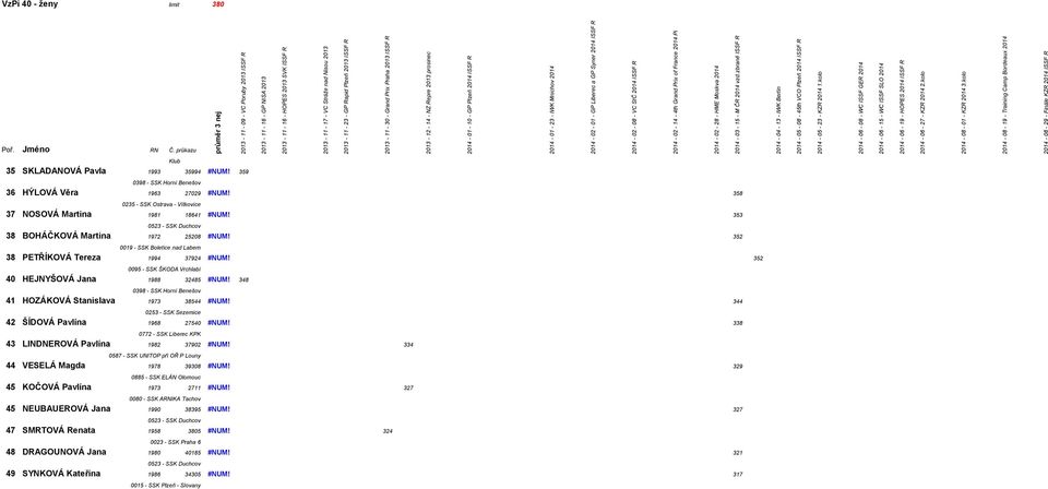 VC StČ 2014 ISSF R 2014-02 - 14-4th Grand Prix of France 2014 Pi 2014-02 - 28 - HME Moskva 2014 2014-03 - 15 - M ČR 2014 vzd.zbraně ISSF R VzPi 40 - ženy limit 380 35 SKLADANOVÁ Pavla 1993 35994 #NUM!