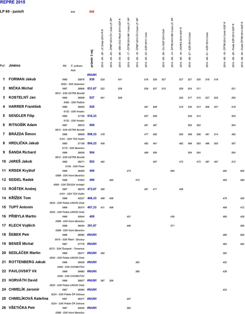 1 FORMAN Jakub 1995 35976 535 520 541 516 529 527 527 527 535 516 519 0253 - SSK Sezemice 2 MIČKA Michal 1997 38909 531,67 522 529 529 537 515 529 524 511 521 3 KOSTELNÝ Jan 1995 38508 527 501 529