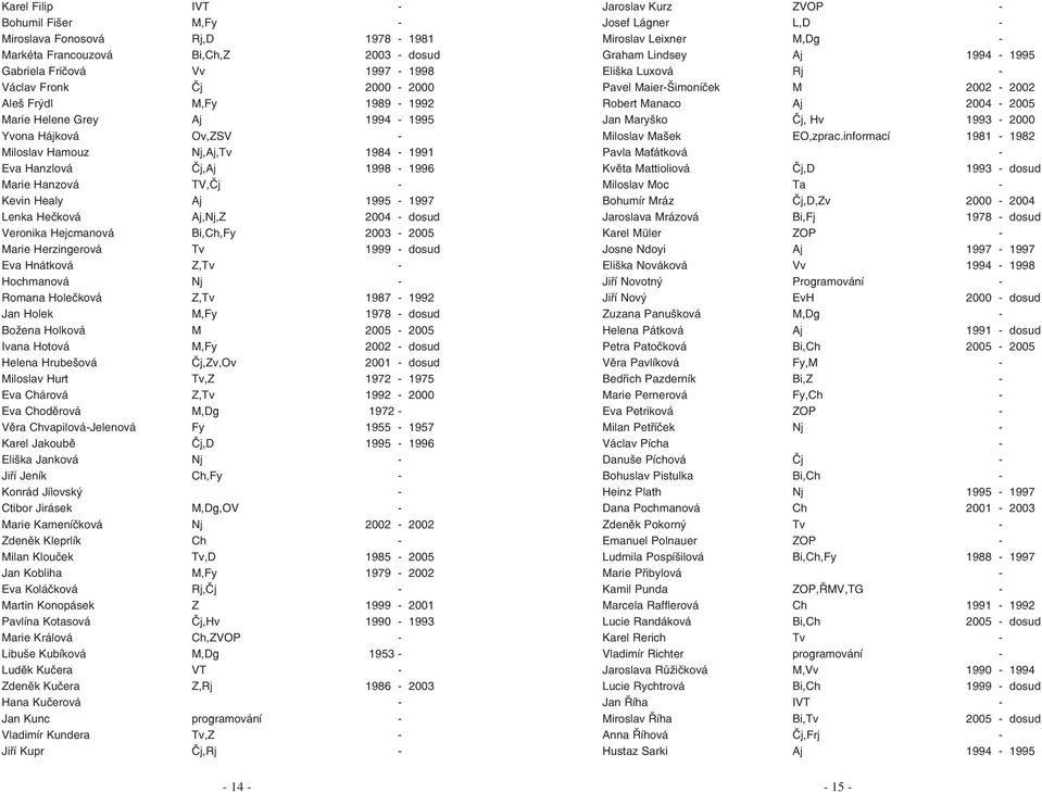 Hejcmanová Bi,Ch,Fy 2003 2005 Marie Herzingerová Tv 1999 dosud Eva Hnátková Z,Tv Hochmanová Nj Romana Holečková Z,Tv 1987 1992 Jan Holek M,Fy 1978 dosud Božena Holková M 2005 2005 Ivana Hotová M,Fy