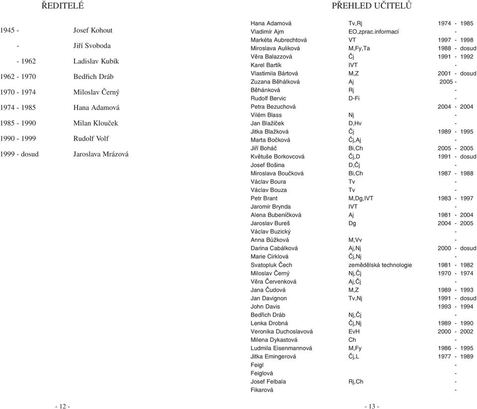 informací Markéta Aubrechtová VT 1997 1998 Miroslava Auliková M,Fy,Ta 1988 dosud Věra Balazzová Čj 1991 1992 Karel Bartík IVT Vlastimila Bártová M,Z 2001 dosud Zuzana Běhálková Aj 2005 Běhánková Rj