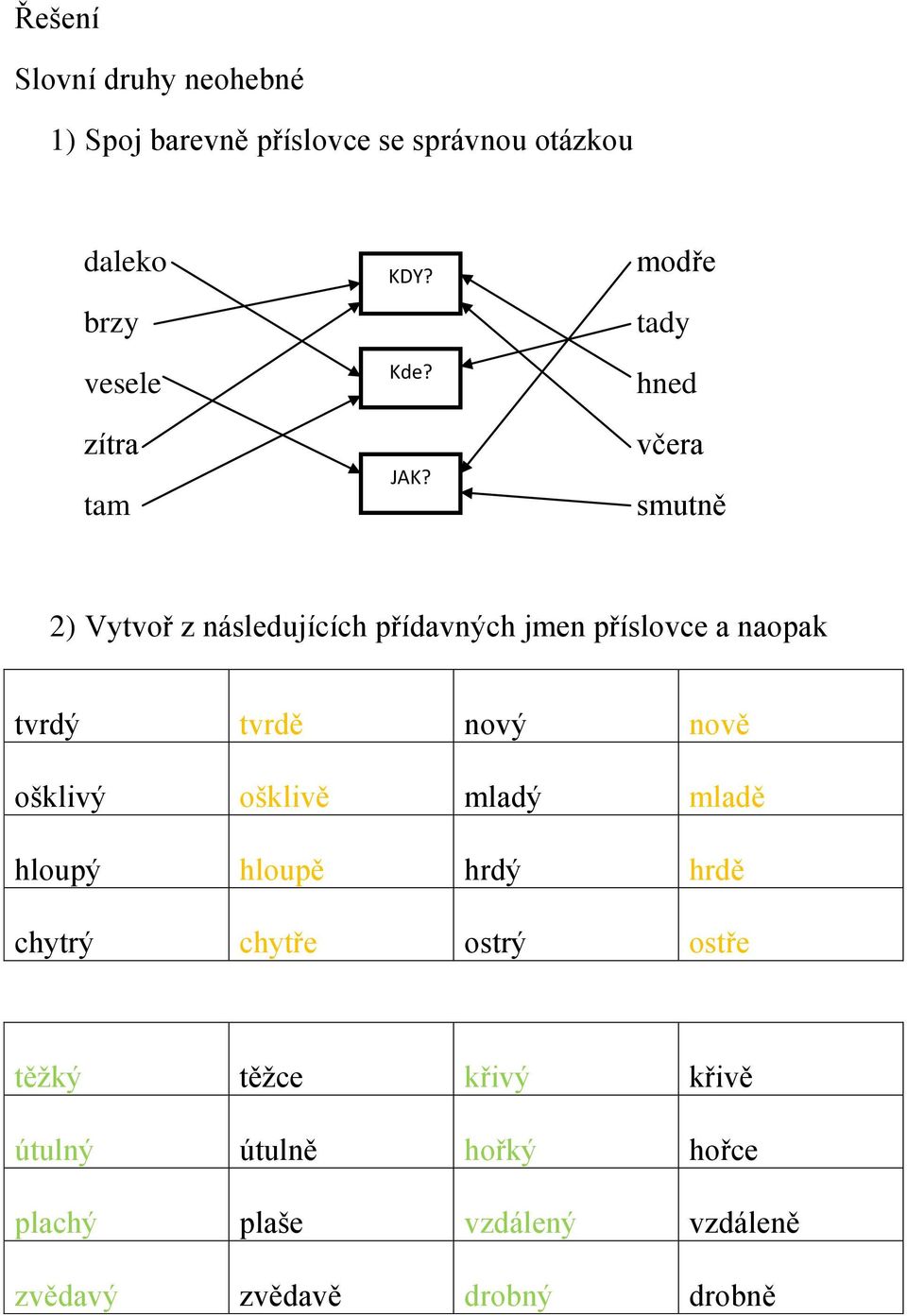 modře tady hned včera smutně 2) Vytvoř z následujících přídavných jmen příslovce a naopak tvrdý tvrdě