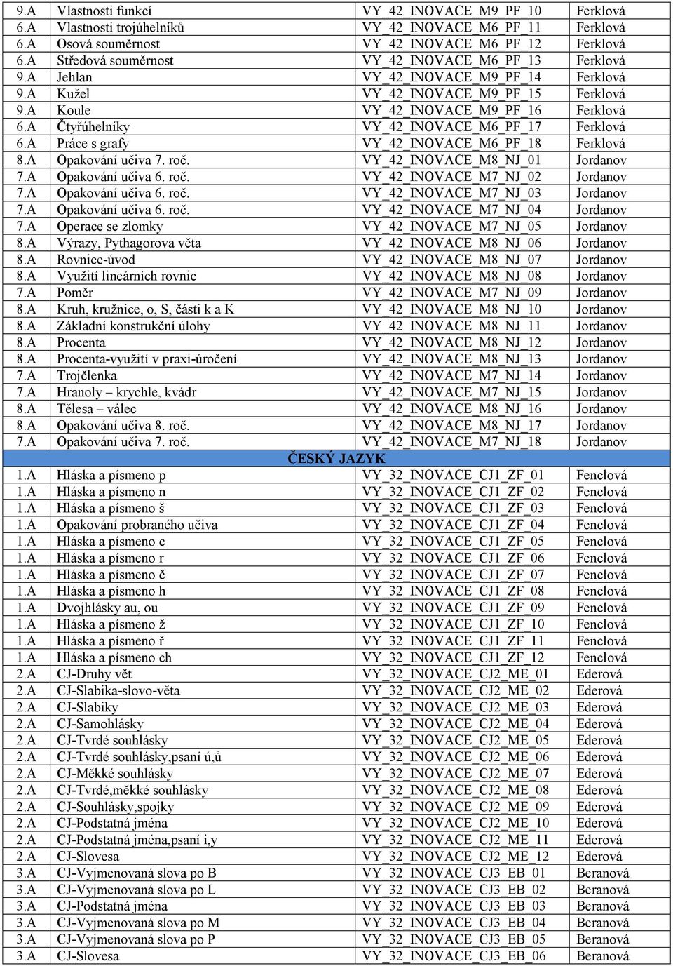 A Čtyřúhelníky VY_42_INOVACE_M6_PF_17 Ferklová 6.A Práce s grafy VY_42_INOVACE_M6_PF_18 Ferklová 8.A Opakování učiva 7. roč. VY_42_INOVACE_M8_NJ_01 Jordanov 7.A Opakování učiva 6. roč. VY_42_INOVACE_M7_NJ_02 Jordanov 7.