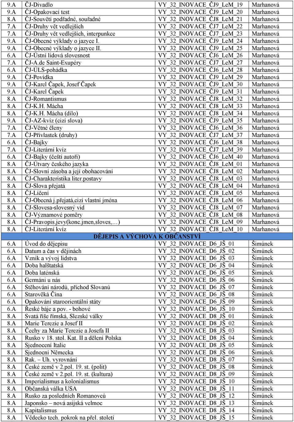 VY_32_INOVACE_ČJ9_LeM_24 Marhanová 9.A ČJ-Obecné výklady o jazyce II. VY_32_INOVACE_ČJ9_LeM_25 Marhanová 6.A ČJ-Ústní lidová slovesnost VY_32_INOVACE_ČJ6_LeM_26 Marhanová 7.A ČJ-A.