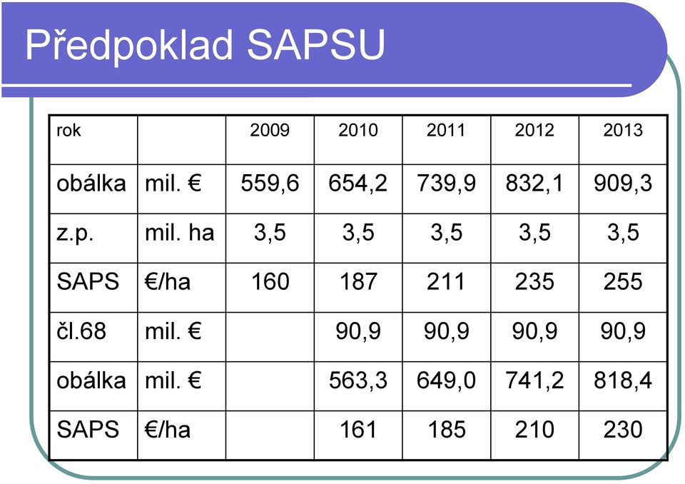 ha 3,5 3,5 3,5 3,5 3,5 SAPS /ha 160 187 211 235 255 čl.