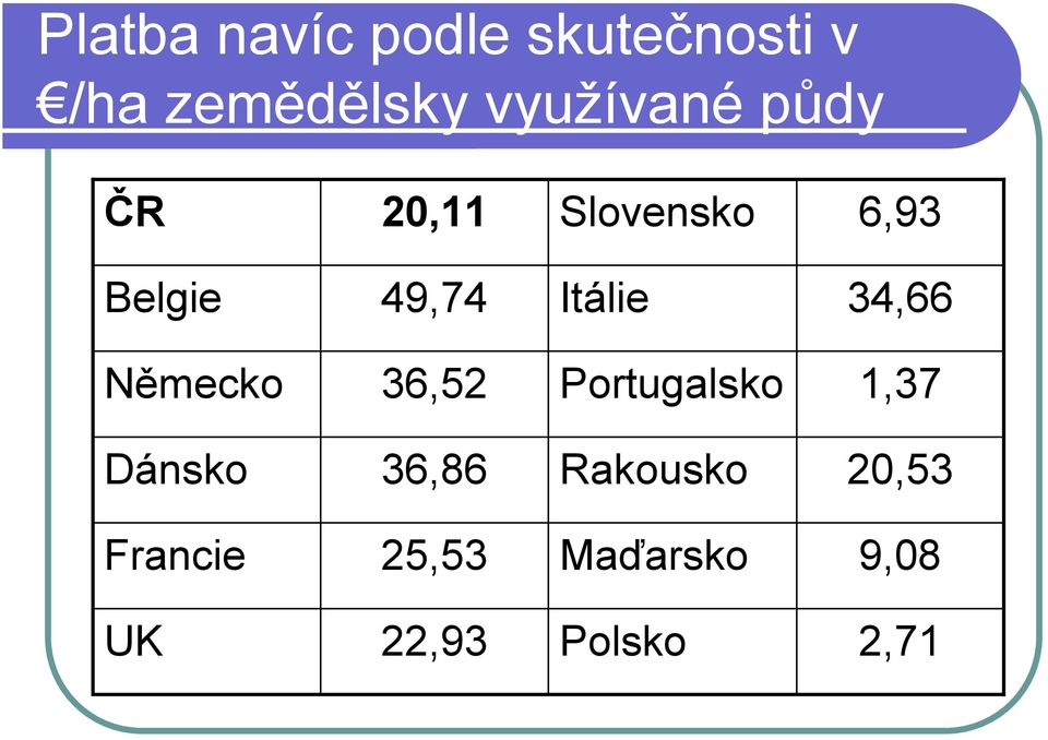 Itálie 34,66 Německo 36,52 Portugalsko 1,37 Dánsko