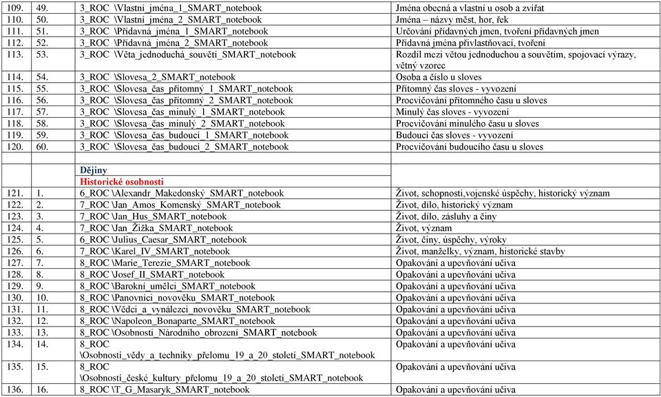 3_ROC \Věta_jednoduchá_souvětí_SMART_notebook Rozdíl mezi větou jednoduchou a souvětím, spojovací výrazy, větný vzorec 114. 54. 3_ROC \Slovesa_2_SMART_notebook Osoba a číslo u sloves 115. 55.