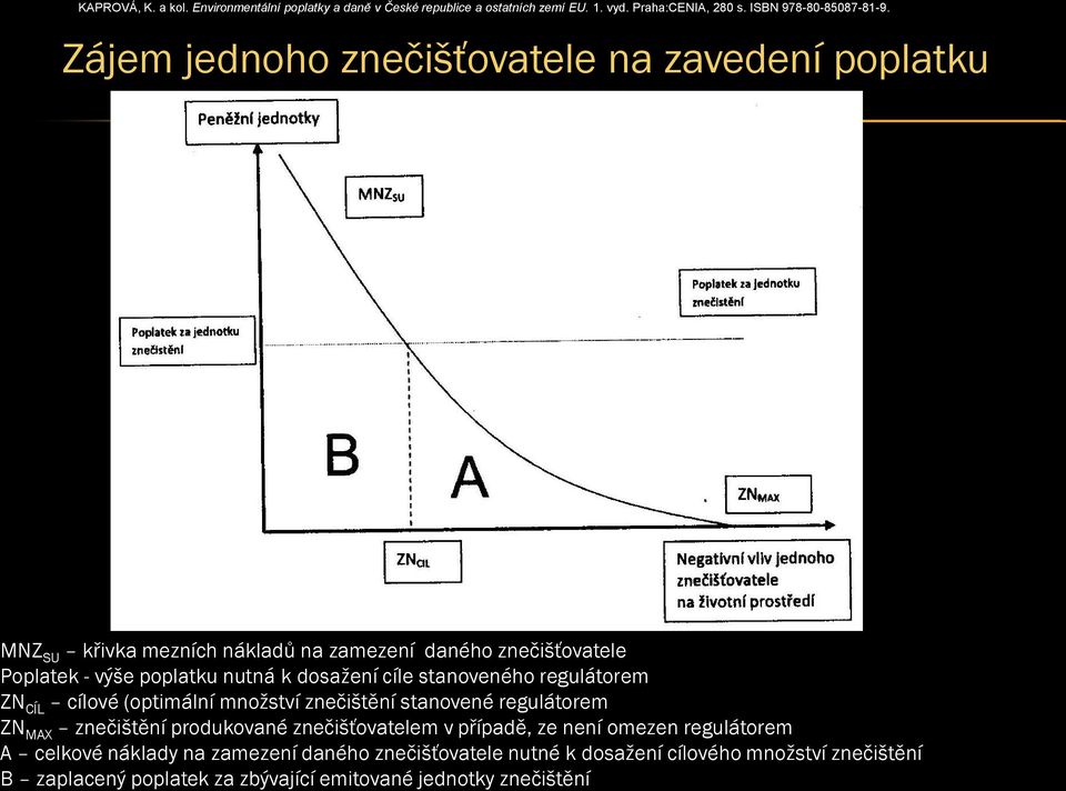 cíle stanoveného regulátorem ZN CÍL cílové (optimální množství znečištění stanovené regulátorem ZN MAX znečištění produkované znečišťovatelem v případě, ze