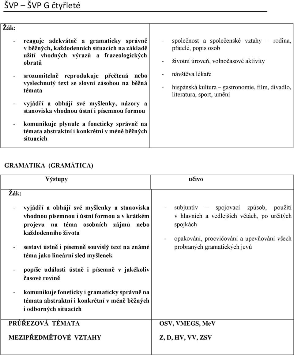 volnočasové aktivity - návštěva lékaře - hispánská kultura gastronomie, film, divadlo, literatura, sport, umění - komunikuje plynule a foneticky správně na témata abstraktní i konkrétní v méně