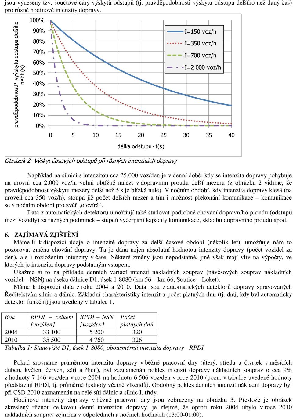 intenzitách dopravy I=150 voz/h I=350 voz/h I=700 voz/h I=2 000 voz/h Například na silnici s intenzitou cca 25.000 voz/den je v denní době, kdy se intenzita dopravy pohybuje na úrovni cca 2.