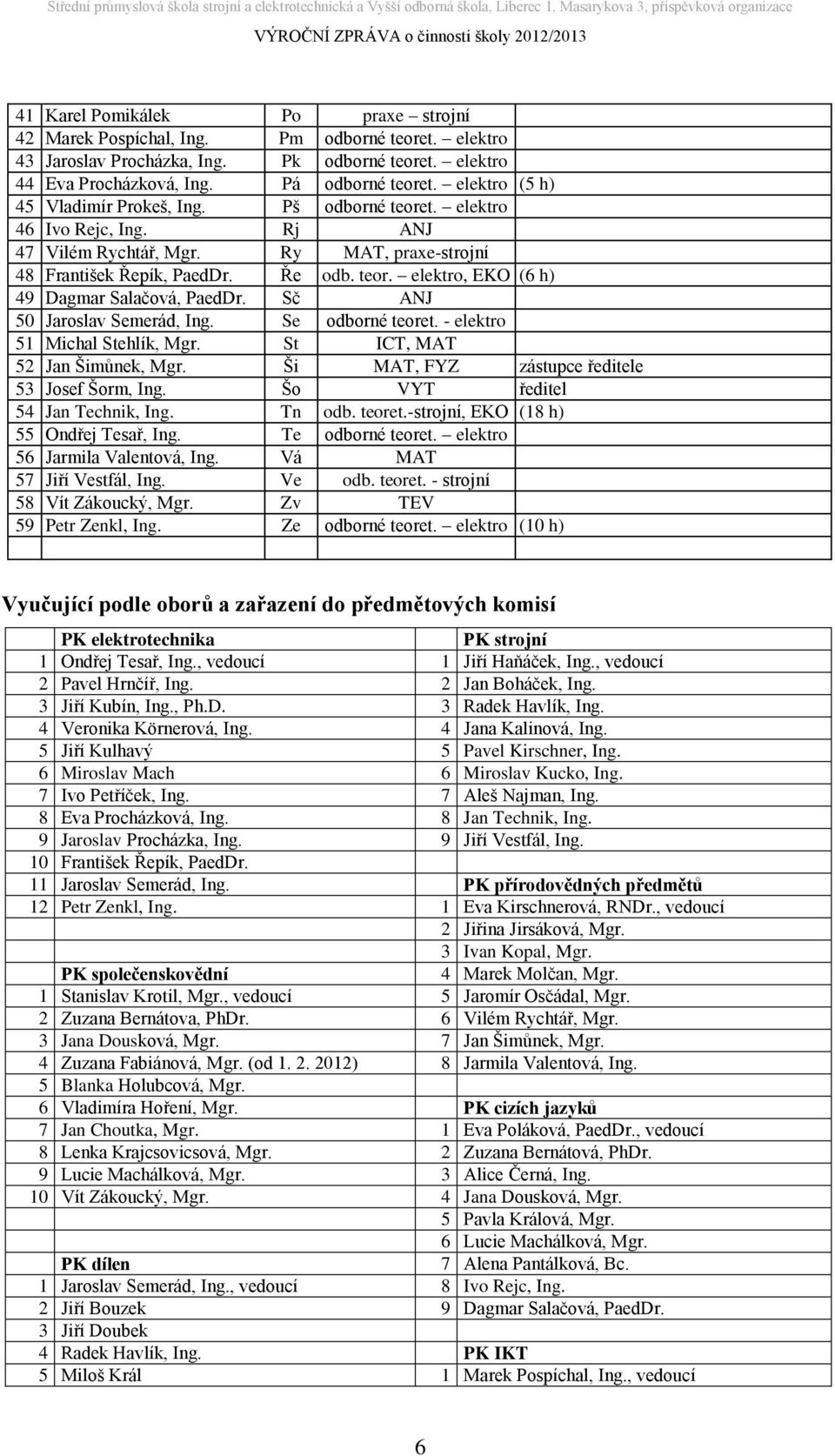 Sč ANJ 50 Jaroslav Semerád, Ing. Se odborné teoret. - elektro 51 Michal Stehlík, Mgr. St ICT, MAT 52 Jan Šimůnek, Mgr. Ši MAT, FYZ zástupce ředitele 53 Josef Šorm, Ing.