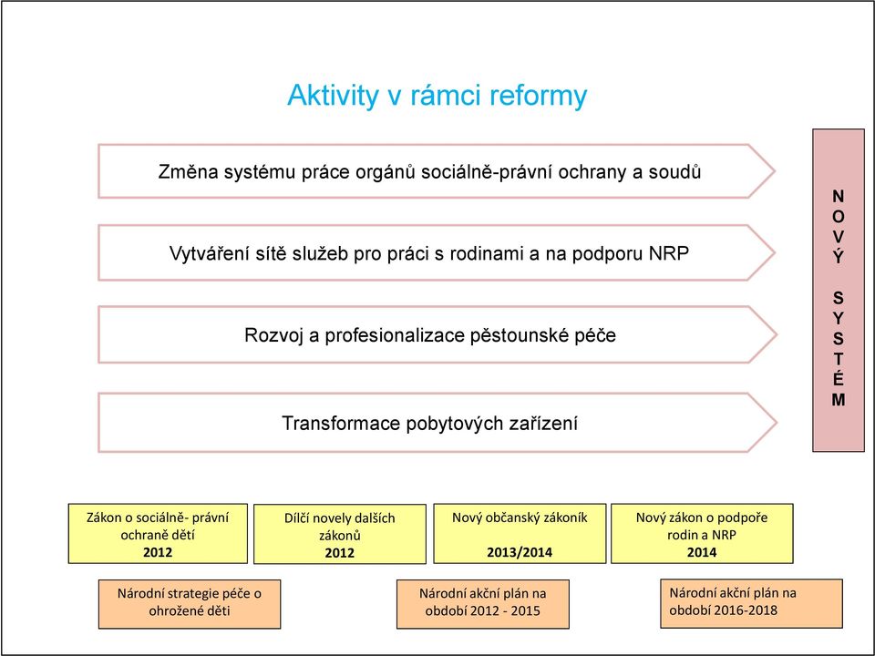 Zákon o sociálně- právní ochraně dětí 2012 Dílčí novely dalších zákonů 2012 Nový občanský zákoník 2013/2014 Nový zákon o