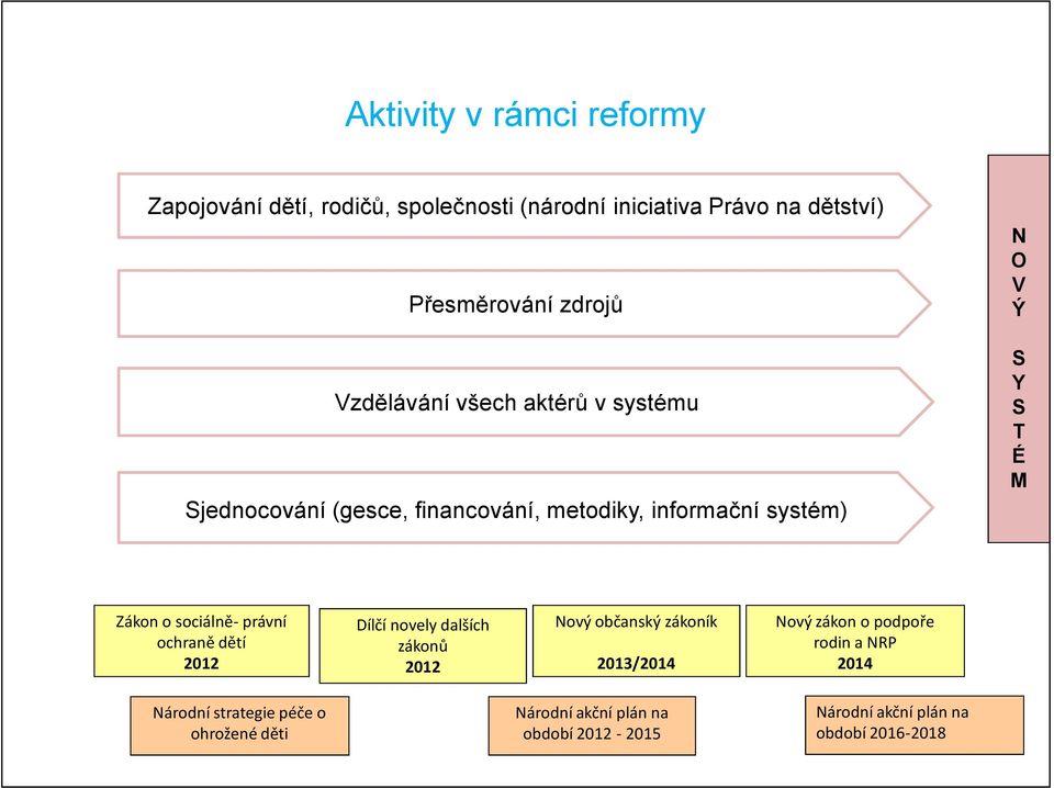 sociálně- právní ochraně dětí 2012 Dílčí novely dalších zákonů 2012 Nový občanský zákoník 2013/2014 Nový zákon o podpoře