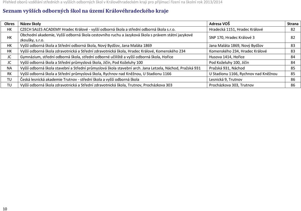 zdravotnická škola, Hradec Králové, Komenského 234 Komenského 234, Hradec Králové 83 JC Gymnázium, střední odborná škola, střední odborné učiliště a vyšší odborná škola, Hořice Husova 1414, Hořice 84