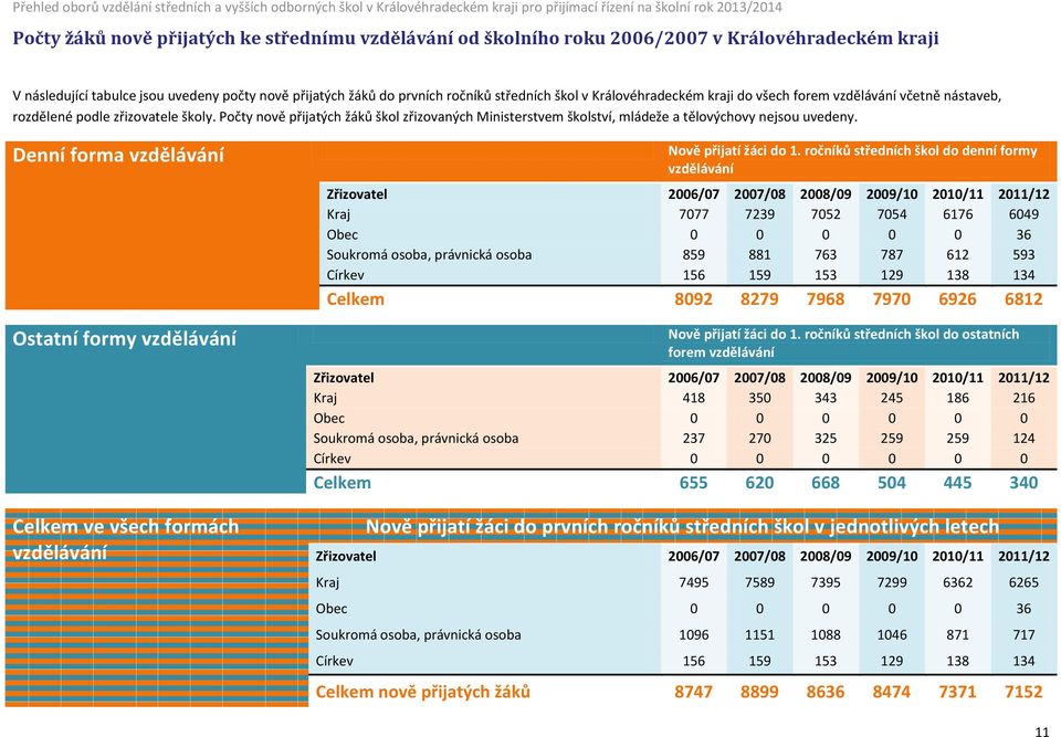 Počty nově přijatých žáků škol zřizovaných Ministerstvem školství, mládeže a tělovýchovy nejsou uvedeny.
