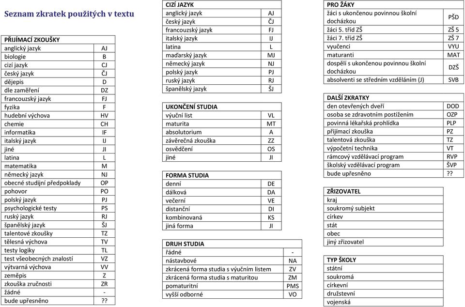 talentové TZ tělesná výchova TV testy logiky TL test všeobecných znalostí VZ výtvarná výchova VV zeměpis Z zkouška zručnosti ZR žádné - bude upřesněno?