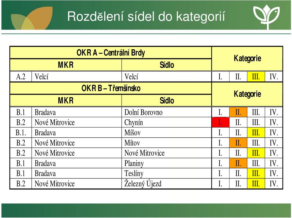 II. III. IV. B.2 Nové Mitrovice Mítov I. II. III. IV. B.2 Nové Mitrovice Nové Mitrovice I. II. III. IV. B.1 Bradava Planiny I.